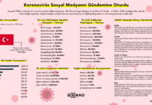 Koronavirüsü Sosyal Medyaya Nasıl Yansıdı?