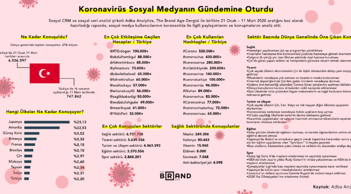 Koronavirüsü Sosyal Medyaya Nasıl Yansıdı?