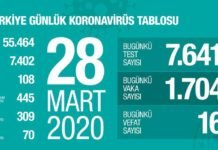 Türkiye’de Yeni Vaka Sayısı Bakan Koca Tarafından Açıklandı! Can Kaybı 108’e Yükseldi Türkiye'de Yeni Vaka Sayısı Bakan Koca Tarafından Açıklandı! Can Kaybı 108'e Yükseldi