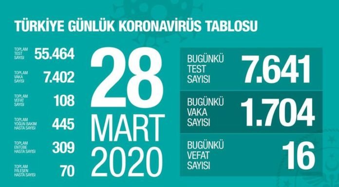 Türkiye’de Yeni Vaka Sayısı Bakan Koca Tarafından Açıklandı! Can Kaybı 108’e Yükseldi Türkiye'de Yeni Vaka Sayısı Bakan Koca Tarafından Açıklandı! Can Kaybı 108'e Yükseldi