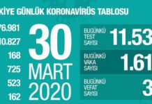Corona Virüsü Son Durum: 30 Mart Covid-19 Türkiye Tablosu Corona Virüsü Son Durum: 30 Mart Covid-19 Türkiye Tablosu