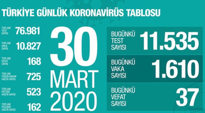 Corona Virüsü Son Durum: 30 Mart Covid-19 Türkiye Tablosu Corona Virüsü Son Durum: 30 Mart Covid-19 Türkiye Tablosu