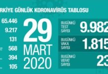 Sağlık Bakanı Fahrettin Koca 29 Mart tarihli Koronavirüs Verilerini Açıkladı korona gunlugu