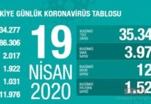 Bakan KOCA Açıkladı: İşte 19 Nisan Türkiye’de Corona Virüsü Vaka Sayısı ve Son Durumu Bakan Koca, bu süreçte bir haftada görülen en yüksek vaka sayısı dönemine ulaştıklarını, artış hızının artık azaldığını aktararak