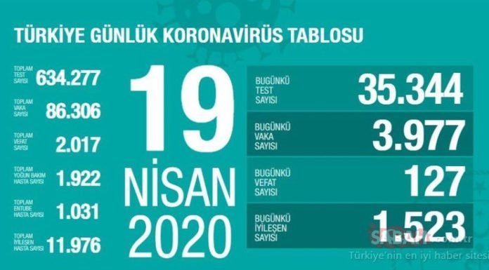 Bakan KOCA Açıkladı: İşte 19 Nisan Türkiye’de Corona Virüsü Vaka Sayısı ve Son Durumu Bakan Koca, bu süreçte bir haftada görülen en yüksek vaka sayısı dönemine ulaştıklarını, artış hızının artık azaldığını aktararak