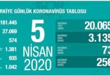 5 Nisan Sağlık Bakanlığı Koronavirüs Tablosu
