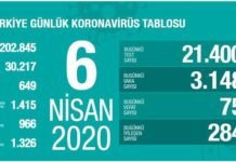 6 Nisan Sağlık Bakanlığı Koronavirüs tablosu