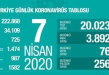 Corona Türkiye tablosu, Sağlık Bakanı Fahrettin Koca’nın Açıklamaları ile Güncelleniyor Corona tablosu, Sağlık Bakanı Fahrettin Koca'nın Açıklamaları ile Güncelleniyor