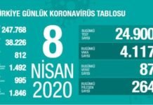 Corona Türkiye tablosu, Sağlık Bakanı Fahrettin Koca’nın Açıklamaları ile Güncelleniyor Corona Türkiye tablosu, Sağlık Bakanı Fahrettin Koca'nın Açıklamaları ile Güncelleniyor