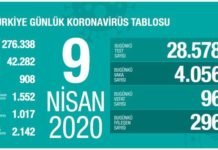Corona Türkiye tablosu Güncellemeye Devam Ediyor, 9 Nisan 2020 CORONA VİRÜS TABLOSU 9 NİSAN
