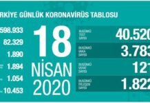 Corona Türkiye tablosu 18 Nisan 2020 vaka sayısı Corona Türkiye tablosu 18 Nisan 2020 vaka sayısı