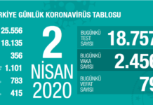 2 Nisan Corona Virüs Vaka ve Ölü Sayısı Açıklandı! Corona Virüste Son Durum korona vırus vaka sayısı