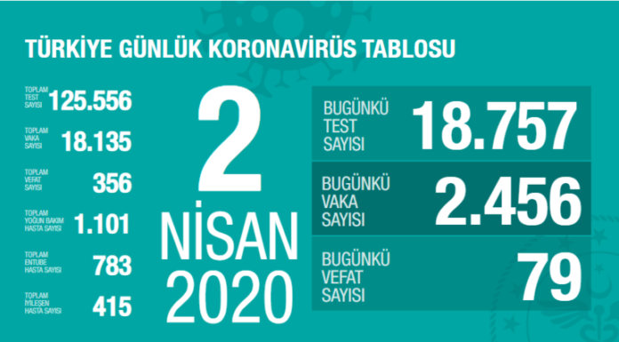 2 Nisan Corona Virüs Vaka ve Ölü Sayısı Açıklandı! Corona Virüste Son Durum korona vırus vaka sayısı