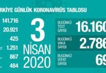 Sağlık Bakanı Koca 3 Nisan Corona Virüs Vaka, Ölüm, Test Sayısı Grafik Tablosunu Yayınladı 3 Nisan Corona virüs vaka, ölüm, test sayısı belli oldu (CANLI) Sağlık Bakanı Koca ölü ve vaka grafik tablosunu yayınladı 3 NİSAN İL İL SON DURUM 3 Nisan Corona virüs vaka, ölüm, test sayısı belli oldu (CANLI) Sağlık Bakanı Koca ölü ve vaka grafik tablosunu yayınladı