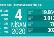 Türkiye Günlük Koronavirüs Tablosu 4 NİSAN 2020 Türkiye Günlük Koronavirüs Tablosu 4 NİSAN 2020