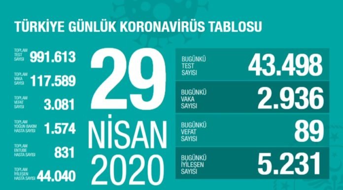 Corona Türkiye tablosu Güncellemeye Devam Ediyor, 29 Nisan 2020 Corona Türkiye tablosu Güncellemeye Devam Ediyor, 29 Nisan 2020