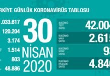 Corona Türkiye tablosu Güncellemeye Devam Ediyor, 30 Nisan 2020 Corona Türkiye tablosu Güncellemeye Devam Ediyor, 30 Nisan 2020