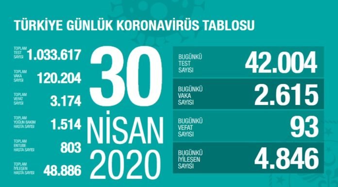 Corona Türkiye tablosu Güncellemeye Devam Ediyor, 30 Nisan 2020 Corona Türkiye tablosu Güncellemeye Devam Ediyor, 30 Nisan 2020