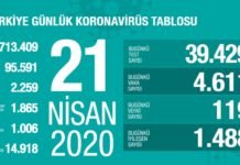 Corona Türkiye tablosu Güncellemeye Devam Ediyor, 21 Nisan 2020 Corona Türkiye tablosu Güncellemeye Devam Ediyor, 21 Nisan 2020