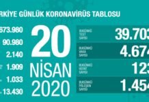Corona Türkiye tablosu Güncellemeye Devam Ediyor, 20 Nisan 2020 T C Sağlık Bakanlığı Korona Tablosu