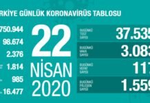 Corona Türkiye tablosu Güncellemeye Devam Ediyor, 22 Nisan 2020 Corona Türkiye tablosu Güncellemeye Devam Ediyor, 22 Nisan 2020