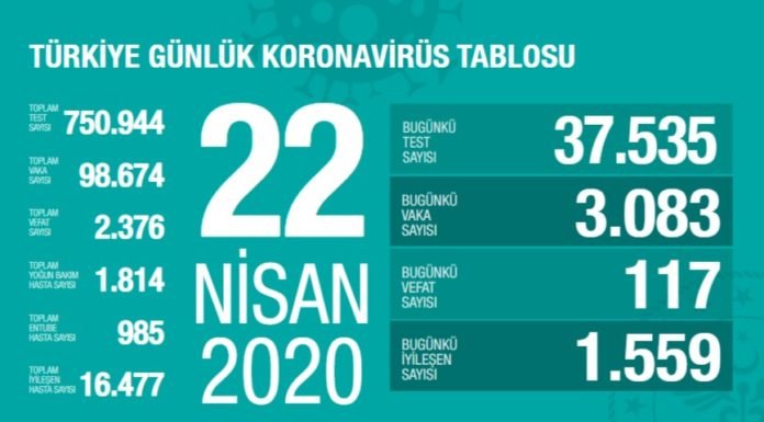 Corona Türkiye tablosu Güncellemeye Devam Ediyor, 22 Nisan 2020 Corona Türkiye tablosu Güncellemeye Devam Ediyor, 22 Nisan 2020
