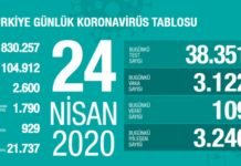 Corona Türkiye tablosu Güncellemeye Devam Ediyor, 24 Nisan 2020 Corona Türkiye tablosu Güncellemeye Devam Ediyor, 24 Nisan 2020