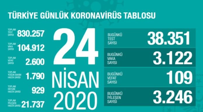 Corona Türkiye tablosu Güncellemeye Devam Ediyor, 24 Nisan 2020 Corona Türkiye tablosu Güncellemeye Devam Ediyor, 24 Nisan 2020
