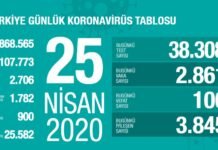 Corona Türkiye tablosu Güncellemeye Devam Ediyor, 25 Nisan 2020 Corona Türkiye tablosu Güncellemeye Devam Ediyor, 25 Nisan 2020
