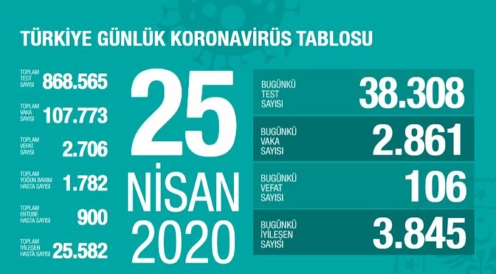 Corona Türkiye tablosu Güncellemeye Devam Ediyor, 25 Nisan 2020 Corona Türkiye tablosu Güncellemeye Devam Ediyor, 25 Nisan 2020