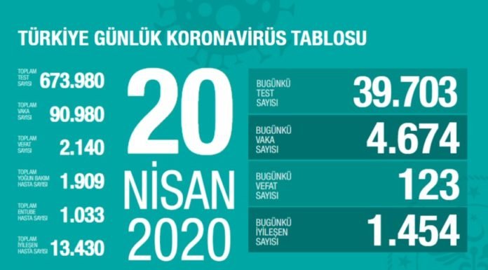 Corona Türkiye tablosu Güncellemeye Devam Ediyor, 20 Nisan 2020 T C Sağlık Bakanlığı Korona Tablosu