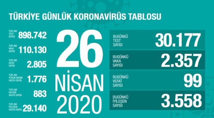 Corona Türkiye tablosu Güncellemeye Devam Ediyor, 26 Nisan 2020 Corona Türkiye tablosu Güncellemeye Devam Ediyor, 26 Nisan 2020