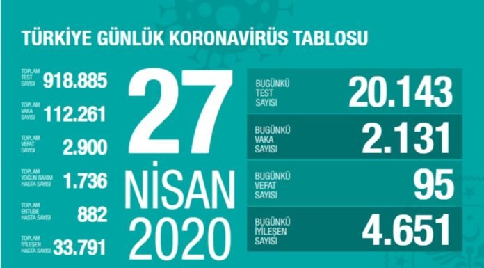 Corona Türkiye tablosu Güncellemeye Devam Ediyor, 27 Nisan 2020 Corona Türkiye tablosu Güncellemeye Devam Ediyor, 27 Nisan 2020