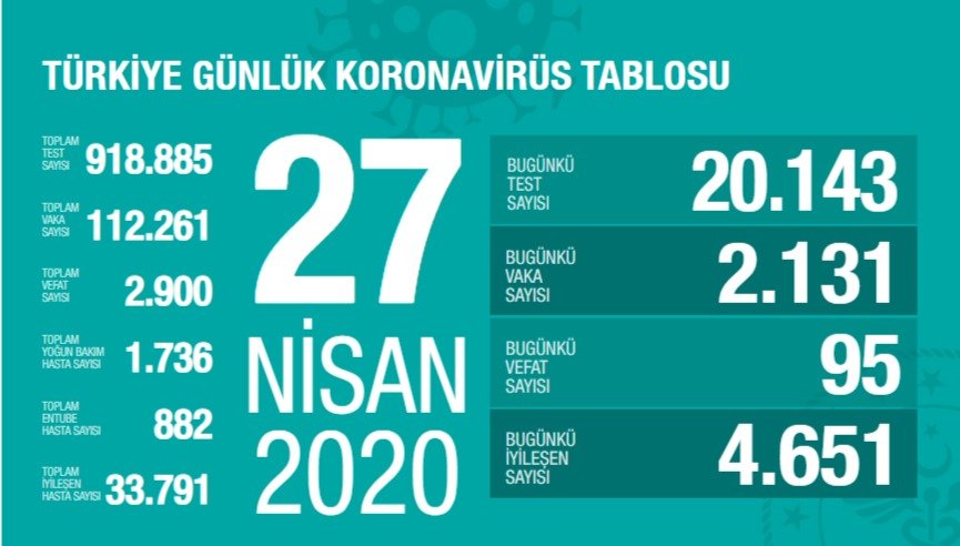 Sağlık Bakanlığı resmi internet sitesinde corona virüse dair son rakamları yayınlıyor. Sağlık Bakanı Fahrettin Koca ise Twitter hesabından güncel tabloyu yayınlıyor. Türkiye günlük koronavirüs tablosuna göre vaka sayısı 112 bin 261'e yükseldi. Koronavirüs sebebiyle toplam 2.900 vatandaşımız hayatını kaybetti. İşte güncel Türkiye koronavirüs tablosu...  KORONAVİRÜS TABLOSU - 27 NİSAN 2020  Sağlık Bakanı Fahrettin Koca, 27 Nisan Türkiye Günlük Koronavirüs Tablosu'nu yayınladı.   Bakan Koca Twitter'dan şu açıklamayı yaptı:  "Bir gün içinde iyileşen en yüksek hasta sayısına ulaştık. Temaslı sayısı ve temas ortamı azaldığı için, ihtiyaç duyulan test sayısında azalma bugün de devam etti. Yoğun bakım ve entübe hasta sayısında düşüş sürüyor. Bu başarıyı riske atmayalım."