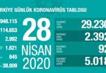 Corona Türkiye tablosu Güncellemeye Devam Ediyor, 28 Nisan 2020 Corona Türkiye tablosu Güncellemeye Devam Ediyor, 28 Nisan 2020