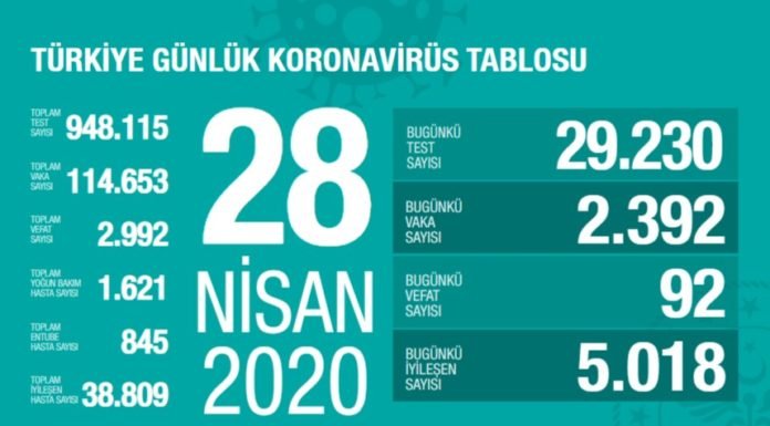 Corona Türkiye tablosu Güncellemeye Devam Ediyor, 28 Nisan 2020 Corona Türkiye tablosu Güncellemeye Devam Ediyor, 28 Nisan 2020