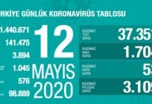 Corona Türkiye tablosu Güncellemeye Devam Ediyor, 12 Mayıs 2020 korona turkiye tablosu
