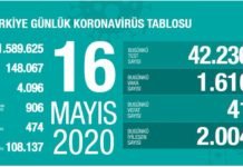 Corona Türkiye tablosu Güncellemeye Devam Ediyor, 16 Mayıs 2020 16 mayıs korona tablosu