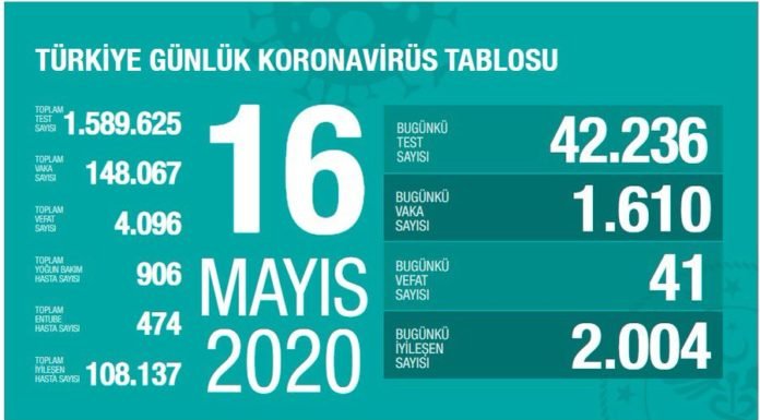 Corona Türkiye tablosu Güncellemeye Devam Ediyor, 16 Mayıs 2020 16 mayıs korona tablosu