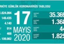 Corona Türkiye tablosu Güncellemeye Devam Ediyor, 17 Mayıs 2020 17 mayis korona tablosu