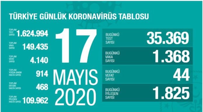 Corona Türkiye tablosu Güncellemeye Devam Ediyor, 17 Mayıs 2020 17 mayis korona tablosu