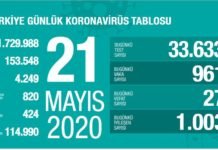 Corona Türkiye tablosu Güncellemeye Devam Ediyor, 21 Mayıs 2020 21 mayıs