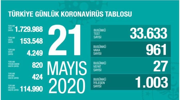 Corona Türkiye tablosu Güncellemeye Devam Ediyor, 21 Mayıs 2020 21 mayıs