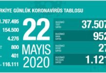 Corona Türkiye tablosu Güncellemeye Devam Ediyor, 22 Mayıs 2020 22 mayis korona tablosu