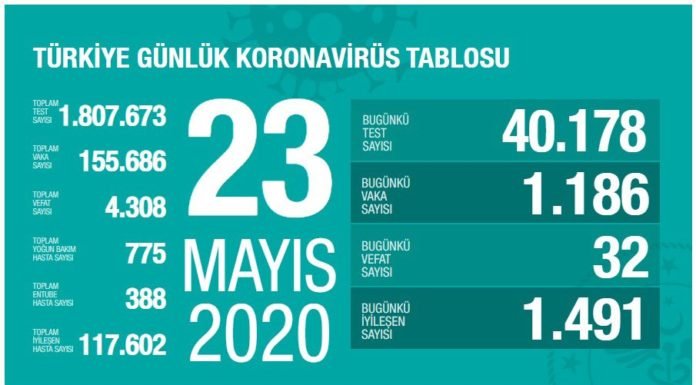 Corona Türkiye tablosu Güncellemeye Devam Ediyor, 23 Mayıs 2020 23 mayis korona tablosu