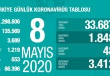 Corona Türkiye tablosu Güncellemeye Devam Ediyor, 8 Mayıs 2020 Corona Turkiye tablosu