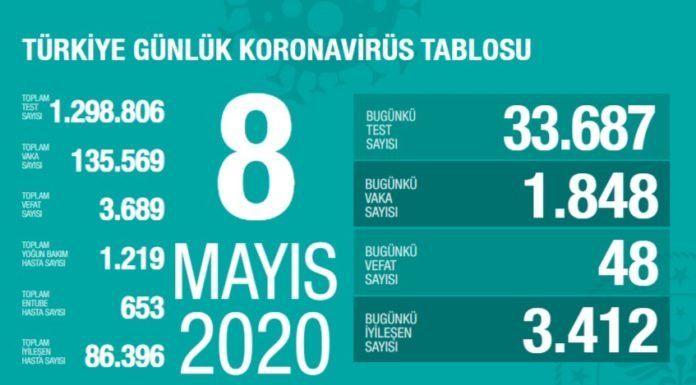 Corona Türkiye tablosu Güncellemeye Devam Ediyor, 8 Mayıs 2020 Corona Turkiye tablosu
