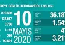 Corona Türkiye tablosu Güncellemeye Devam Ediyor, 10 Mayıs 2020 Corona Turkiye tablosu