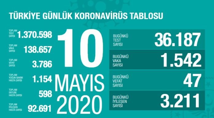 Corona Türkiye tablosu Güncellemeye Devam Ediyor, 10 Mayıs 2020 Corona Turkiye tablosu