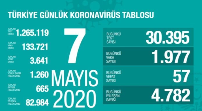 Corona Türkiye tablosu Güncellemeye Devam Ediyor, 7 Mayıs 2020 KORONAVİRÜS TABLOSU - 7 MAYIS 2020
